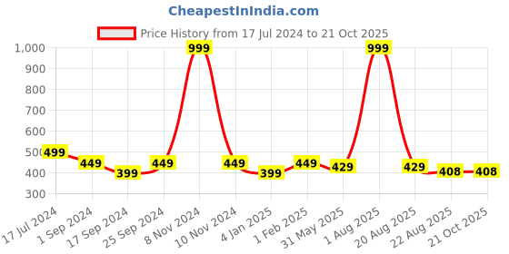 myntra.com BRATMA Women Maroon Printed Round Neck T-shirt bratma Price History Graph from 17 Jul 2024 to 21 Oct 2025