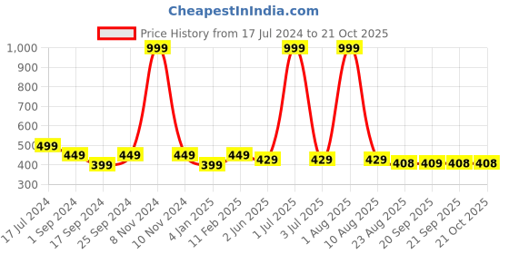 myntra.com BRATMA Women Mustard Yellow & Black Printed T-shirt bratma Price History Graph from 17 Jul 2024 to 21 Oct 2025