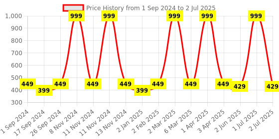 myntra.com BRATMA Women Mustard Yellow & Red Printed T-shirt bratma Price History Graph from 1 Sep 2024 to 2 Jul 2025