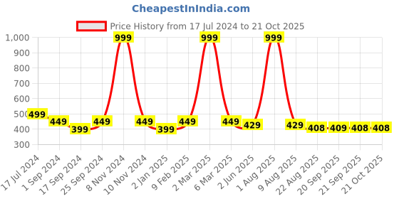 myntra.com BRATMA Women Mustard Yellow Printed T-shirt bratma Price History Graph from 17 Jul 2024 to 21 Oct 2025