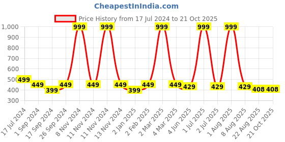 myntra.com BRATMA Women Orange & Black Printed T-shirt bratma Price History Graph from 17 Jul 2024 to 21 Oct 2025