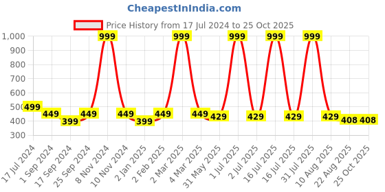 myntra.com BRATMA Women Orange Printed Round Neck T-shirt bratma Price History Graph from 17 Jul 2024 to 25 Oct 2025