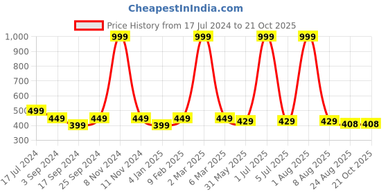 myntra.com BRATMA Women Red & White Printed T-shirt bratma Price History Graph from 17 Jul 2024 to 21 Oct 2025