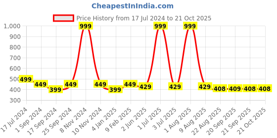 myntra.com BRATMA Women Red & White Printed T-shirt bratma Price History Graph from 17 Jul 2024 to 21 Oct 2025