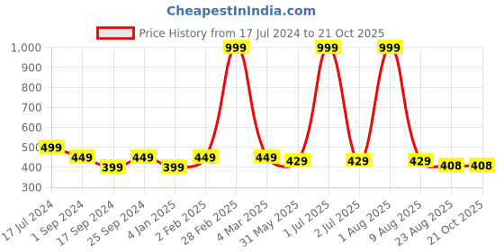 myntra.com BRATMA Women Red & White Typography Printed Pure Cotton T-shirt bratma Price History Graph from 17 Jul 2024 to 21 Oct 2025