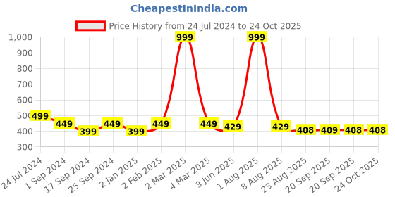 myntra.com BRATMA Women Red & Yellow Typography Printed T-shirt bratma Price History Graph from 24 Jul 2024 to 22 Oct 2025