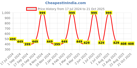 myntra.com BRATMA Women Red Printed Round Neck T-shirt bratma Price History Graph from 17 Jul 2024 to 21 Oct 2025