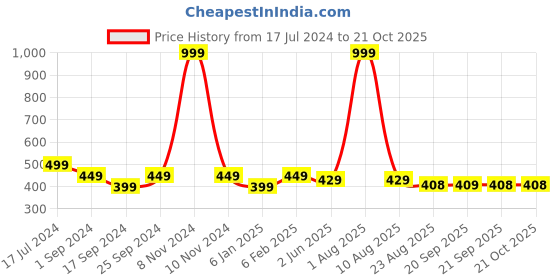 myntra.com BRATMA Women Red Typography Printed Round Neck T-shirt bratma Price History Graph from 17 Jul 2024 to 21 Oct 2025