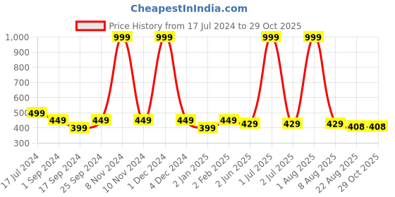 myntra.com BRATMA Women Typography Printed T-shirt bratma Price History Graph from 17 Jul 2024 to 29 Oct 2025