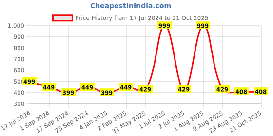 myntra.com BRATMA Women White & Black Conversational Printed Pure Cotton T-shirt bratma Price History Graph from 17 Jul 2024 to 21 Oct 2025
