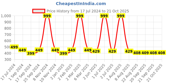myntra.com BRATMA Women White & Black Printed T-shirt bratma Price History Graph from 17 Jul 2024 to 21 Oct 2025