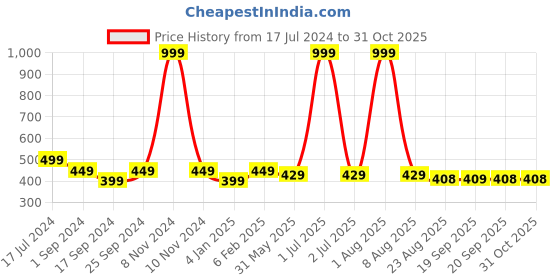myntra.com BRATMA Women White & Brown Conversational Printed Pure Cotton T-shirt bratma Price History Graph from 17 Jul 2024 to 29 Oct 2025