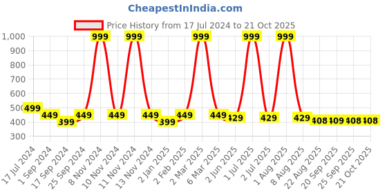 myntra.com BRATMA Women White & Orange Printed T-shirt bratma Price History Graph from 17 Jul 2024 to 21 Oct 2025
