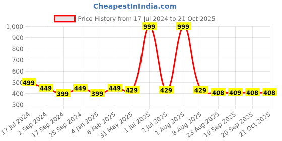 myntra.com BRATMA Women White & Red Conversational Printed Pure Cotton T-shirt bratma Price History Graph from 17 Jul 2024 to 20 Oct 2025