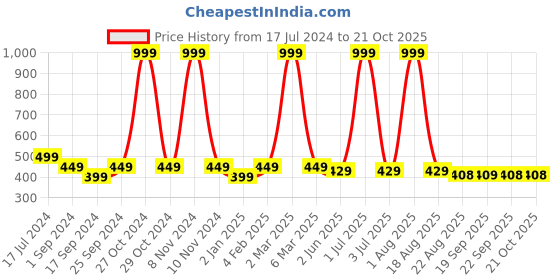 myntra.com BRATMA Women White & Yellow Printed Round Neck T-shirt bratma Price History Graph from 17 Jul 2024 to 21 Oct 2025