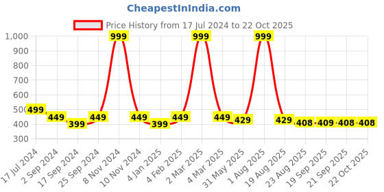 myntra.com BRATMA Women White Printed Round Neck Holi T-shirt bratma Price History Graph from 17 Jul 2024 to 21 Oct 2025