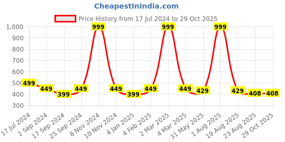 myntra.com BRATMA Women White Printed Round Neck  Holi T-shirt bratma Price History Graph from 17 Jul 2024 to 28 Oct 2025