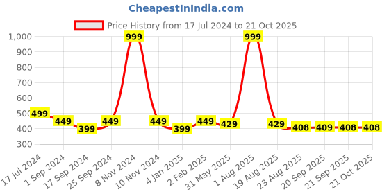 myntra.com BRATMA Women White Printed Round Neck Holi T-shirt bratma Price History Graph from 17 Jul 2024 to 21 Oct 2025