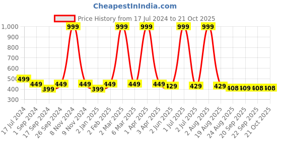 myntra.com BRATMA Women White Printed Round Neck Pure Cotton T-shirt bratma Price History Graph from 17 Jul 2024 to 21 Oct 2025