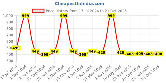 myntra.com BRATMA Women White Printed Round Neck T-shirt bratma Price History Graph from 17 Jul 2024 to 21 Oct 2025