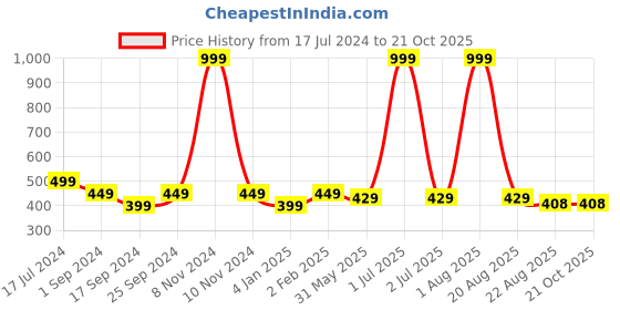 myntra.com BRATMA Women White Printed Round Neck T-shirt bratma Price History Graph from 17 Jul 2024 to 21 Oct 2025