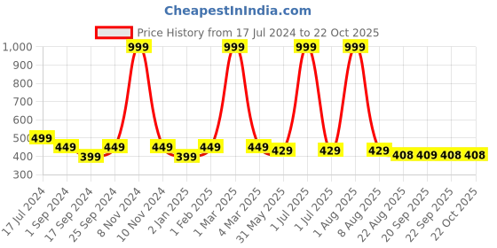 myntra.com BRATMA Women White  Red Printed Round Neck Pure Cotton T-shirt bratma Price History Graph from 17 Jul 2024 to 21 Oct 2025