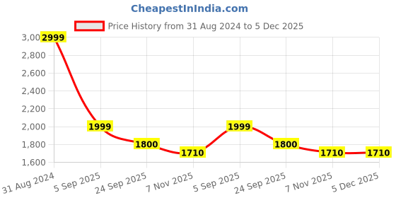 myntra.com BRATVA Men Black Loafers bratva Price History Graph from 31 Aug 2024 to 4 Dec 2025