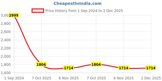 myntra.com BRATVA Men Derbys Formal Shoes bratva Price History Graph from 1 Sep 2024 to 2 Dec 2025