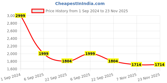myntra.com BRATVA Men Round Toe Formal Loafers bratva Price History Graph from 1 Sep 2024 to 22 Nov 2025