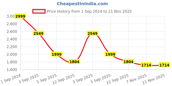 myntra.com BRATVA Men Round Toe Formal Loafers bratva Price History Graph from 1 Sep 2024 to 20 Nov 2025