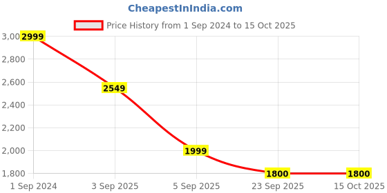myntra.com BRATVA Men Slip-On Sneakers bratva Price History Graph from 1 Sep 2024 to 14 Oct 2025