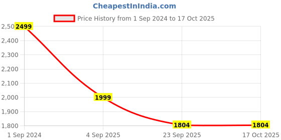 myntra.com BRATVA Men Textured Formal Loafers bratva Price History Graph from 1 Sep 2024 to 16 Oct 2025