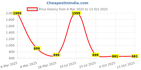 myntra.com Brauch Black Embellished Block Mules brauch Price History Graph from 6 Mar 2025 to 12 Oct 2025