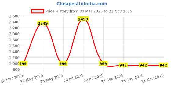 myntra.com Brauch Embellished Block Heels brauch Price History Graph from 30 Mar 2025 to 20 Nov 2025