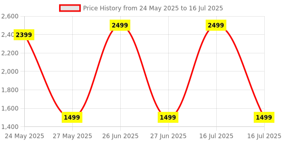 myntra.com Brauch Embellished Open Toe Block Heels brauch Price History Graph from 24 May 2025 to 16 Jul 2025