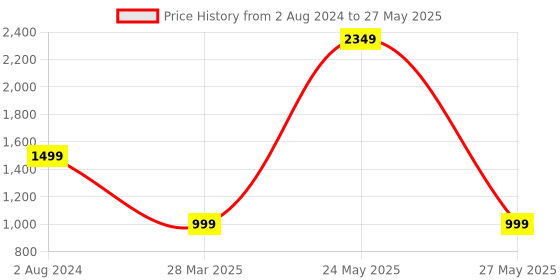 myntra.com Brauch Embellished Party Block Peep Toes with Bows brauch Price History Graph from 2 Aug 2024 to 27 May 2025