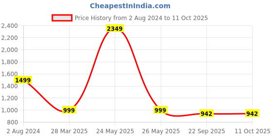 myntra.com Brauch Embellished Party Stiletto with brauch Price History Graph from 2 Aug 2024 to 11 Oct 2025