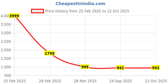 myntra.com Brauch Embellished Peep Toe Block Heeled Mules brauch Price History Graph from 25 Feb 2025 to 12 Oct 2025