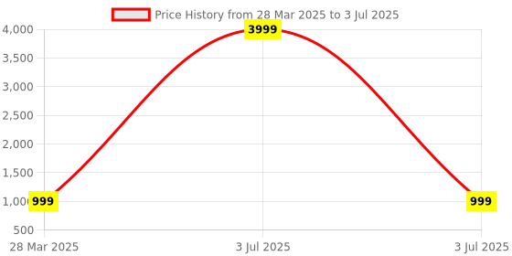 myntra.com Brauch Embellished Pointed Toe Block Pumps brauch Price History Graph from 28 Mar 2025 to 3 Jul 2025