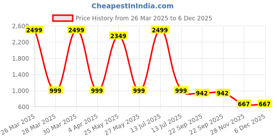 myntra.com Brauch Embellished Square Toe Stiletto Heels brauch Price History Graph from 26 Mar 2025 to 6 Dec 2025