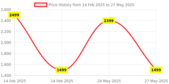 myntra.com Brauch Embellished Strappy Party Open Toe Block Heels brauch Price History Graph from 14 Feb 2025 to 27 May 2025