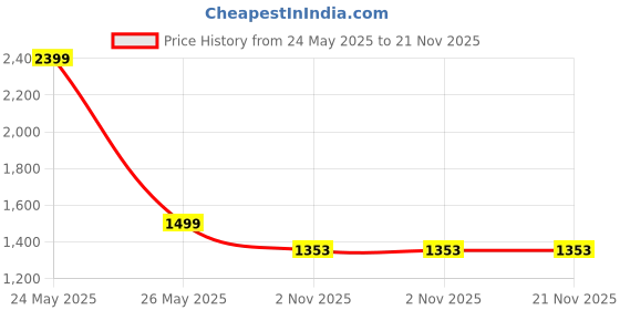 myntra.com Brauch Embellished Strappy Party Open Toe Block Heels brauch Price History Graph from 24 May 2025 to 21 Nov 2025