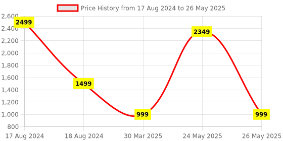 myntra.com Brauch Embellished Two Strap Party Block Heels brauch Price History Graph from 17 Aug 2024 to 26 May 2025