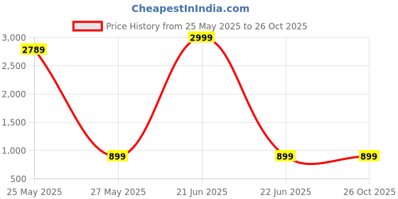 myntra.com Brauch High-Rise Stockings brauch Price History Graph from 25 May 2025 to 26 Oct 2025