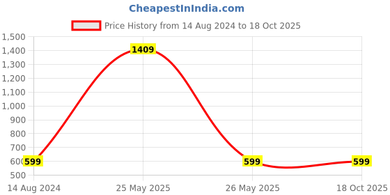 myntra.com Brauch High-Waist Tummy Shapewear brauch Price History Graph from 14 Aug 2024 to 18 Oct 2025