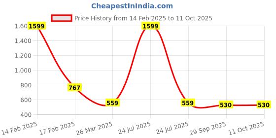 myntra.com Brauch Lavender Block Mules brauch Price History Graph from 14 Feb 2025 to 10 Oct 2025