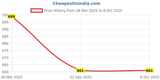 myntra.com Brauch Lavender Block Pumps brauch Price History Graph from 28 Mar 2025 to 8 Oct 2025