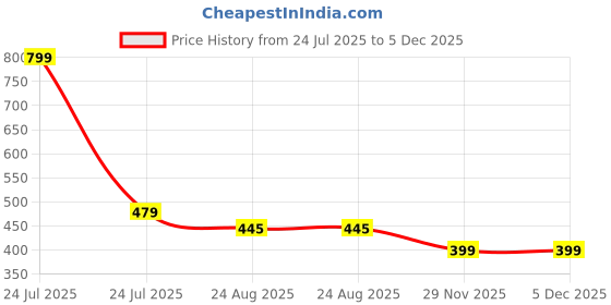 myntra.com Brauch Men Pack Of 4 Above Ankle-Length Socks brauch Price History Graph from 24 Jul 2025 to 5 Dec 2025