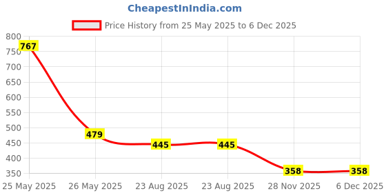 myntra.com Brauch Men Pack Of 4 Shoe-Liner Socks brauch Price History Graph from 25 May 2025 to 5 Dec 2025