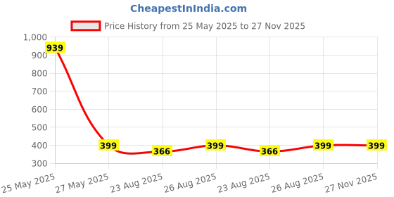 myntra.com Brauch Men Pack Of 5 Assorted Striped Cotton Ankle Length Socks brauch Price History Graph from 25 May 2025 to 27 Nov 2025